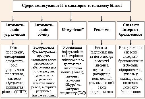 Сфери застосування інформаційних технологій в санаторно-готельному бізнесі