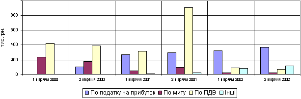 Динаміка обсягів наданих пільг по СЕЗ Курортополіс Трускавець