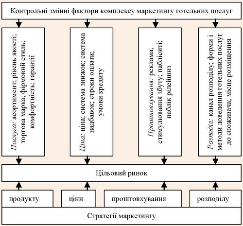 Основні напрями застосування концепції маркетингу у готельному бізнесі