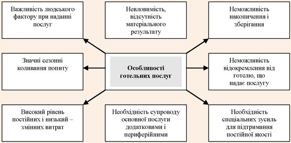 Особливості готельних послуг, що впливають на специфіку маркетингової діяльності у готельному бізнесі