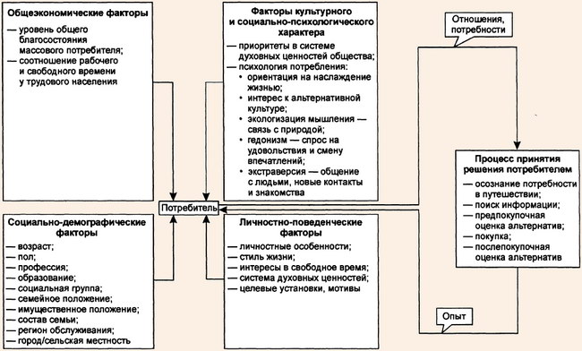 Модель поведения потребителя туристских услуг