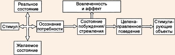 Модель мотивации потребителя