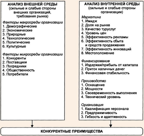 Схема определения конкурентных преимуществ организации индустрии туризма