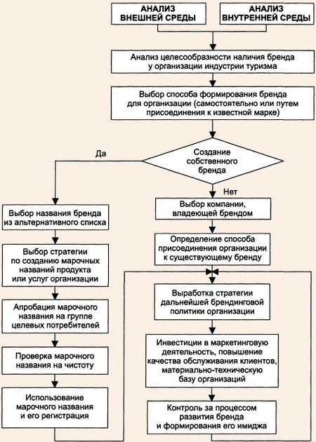 Процесс управления брендами в организациях индустрии туризма