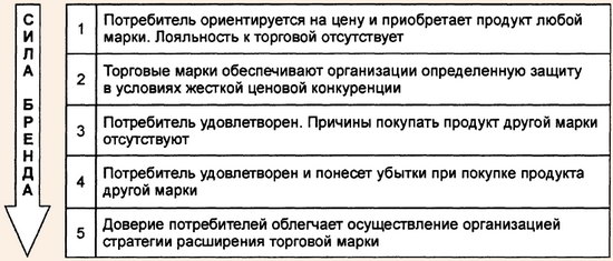 Уровни лояльности потребителей к бренду организаций