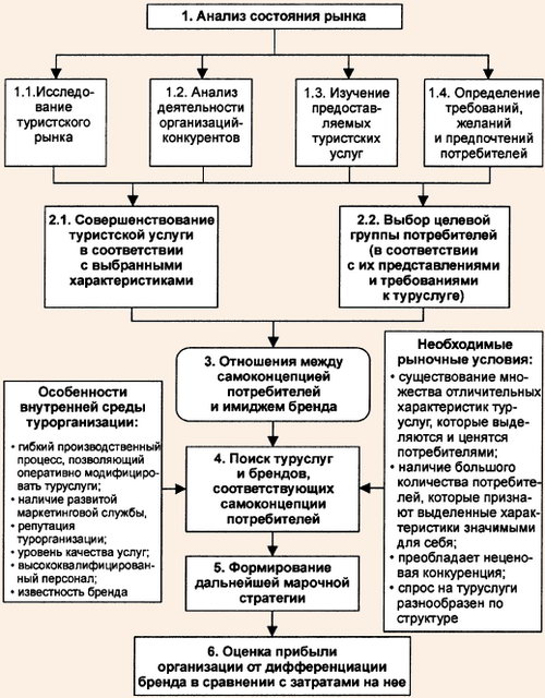Модель выработки стратегии дифференциации бренда организации индустрии туризма