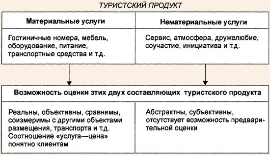 Составляющие части туристского продукта