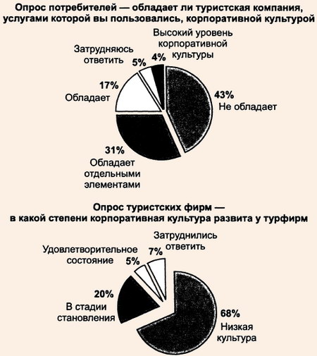 Развитие корпоративной культуры в организациях индустрии туризма по мнению специалистов и потребителей