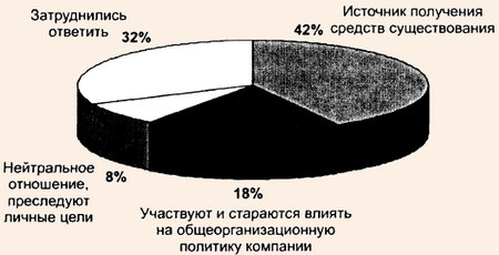 Отношение персонала организаций индустрии туризма к своей компании