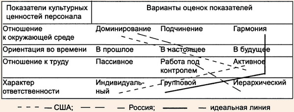 Сравнение оценок культурных ценностей персонала по двум странам (Россия и США)