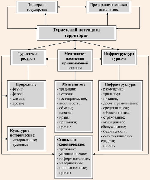 Модель потенциала въездного туризма территории