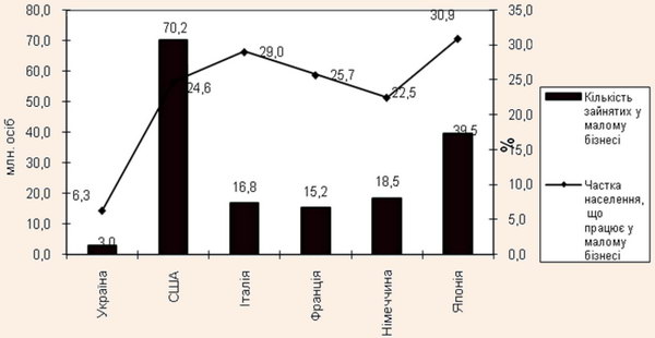 Рівень зайнятості населення у малому підприємництві
