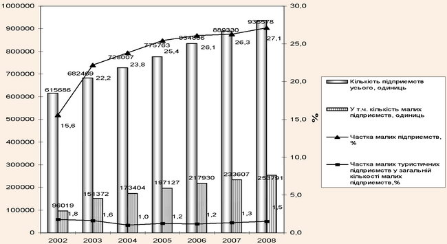 Динаміка загальної кількості вітчизняних підприємств та у ній частки малих