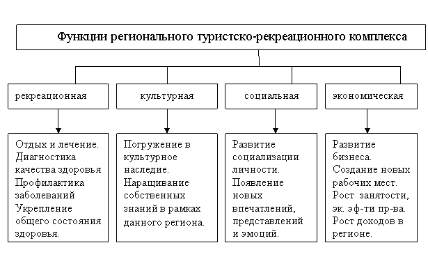 Функции туристско-рекреационного комплекса региона