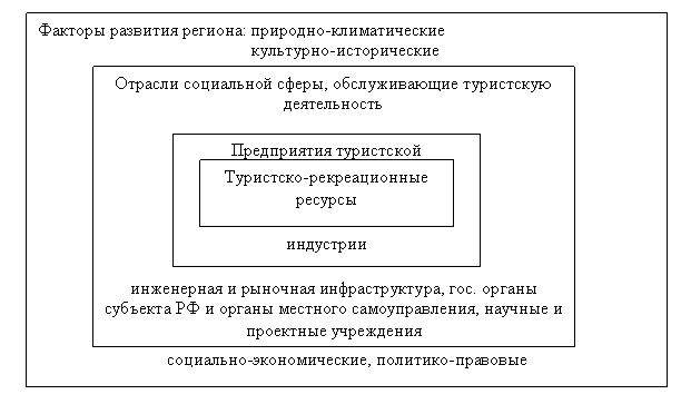 Модель туристского кластера