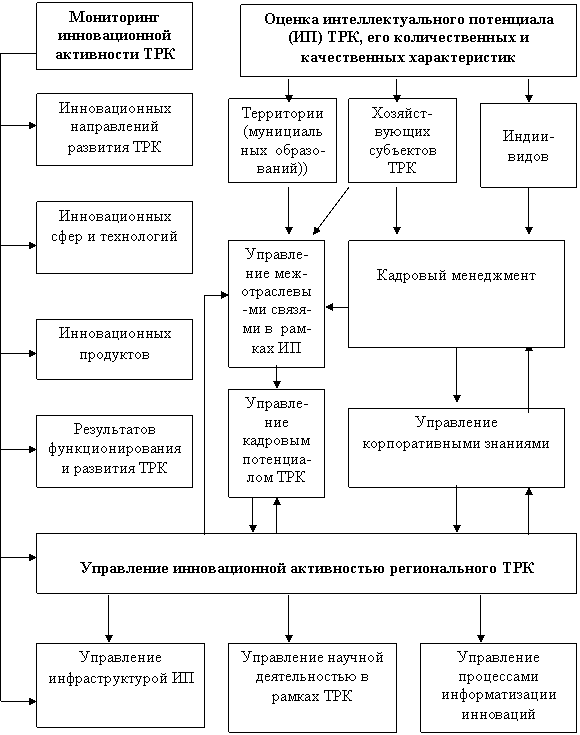 Инновационное управление развитием регионального туристско-рекреационного комплекса (ТРК)