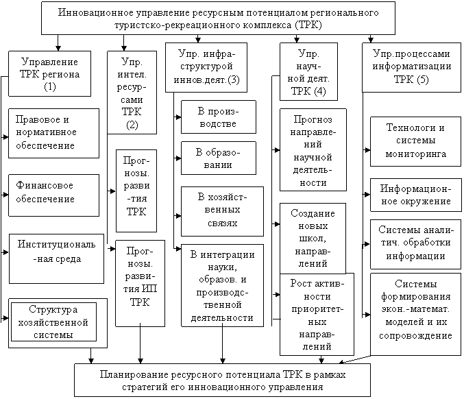 Приоритетность факторов ресурсного обеспечения и управления инновационной активностью ТРК региона