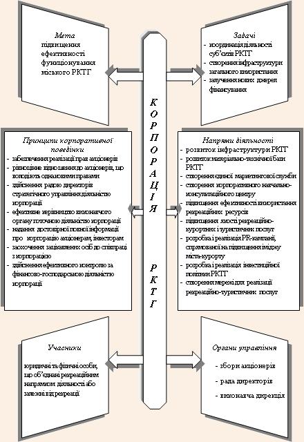 Основні складові функціонування підприємницької корпорації міського РКТГ