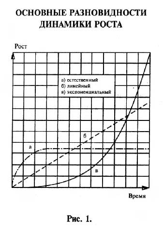 Основные разновидности динамики роста