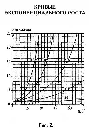 Кривые экспоненциального роста