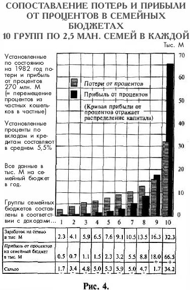 Сопоставление потерь и прибыли от процентов в семейных бюджетах 10 групп по 2,5 млн. семей в каждой