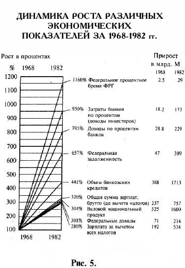 Динамика роста различных экономических показателей за 1968-1982 гг.