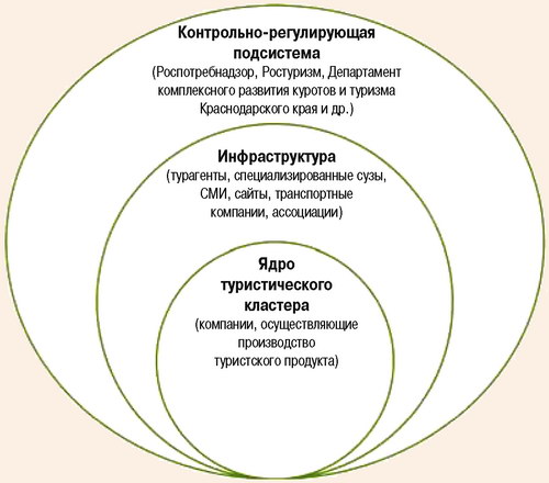 Структура туристического кластера