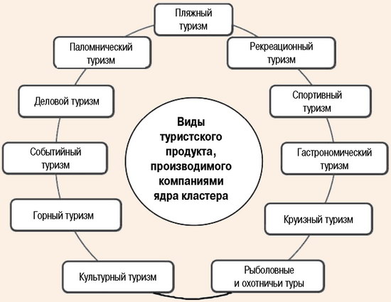 Составляющие элементы туристского продукта, производимого компаниями ядра кластера