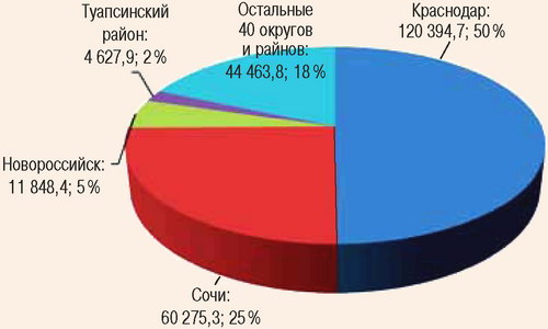 Распределение инвестиций по муниципальным образованиям Краснодарского края в 2009 г.