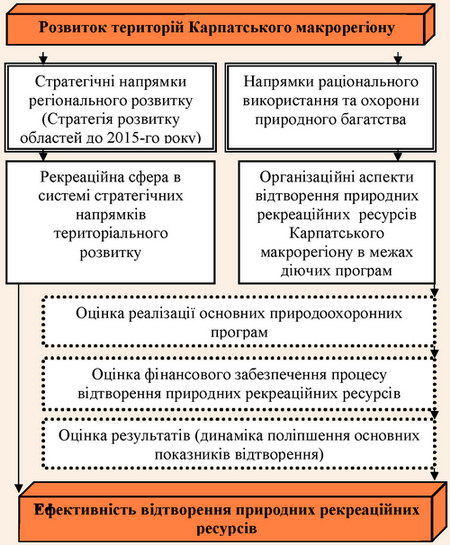 Система аналізу ефективності відтворення природно-рекреаційного потенціалу Карпатського макрорегіону