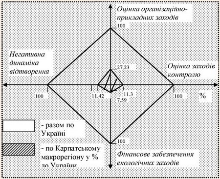 Графічне зображення оцінки ефективності відтворення природних рекреаційних ресурсів (ВПРР) Карпатського макрорегіону у % до України