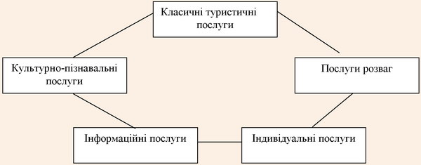 Функціональна модель системи послуг гостинності подієвого туризму