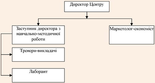 Організаційна структура Центру