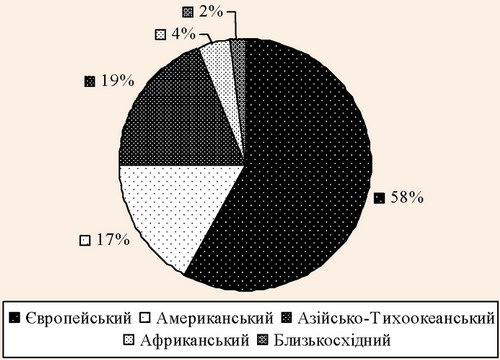 Частка туристських прибуттів туристичних макрорегіонів світу