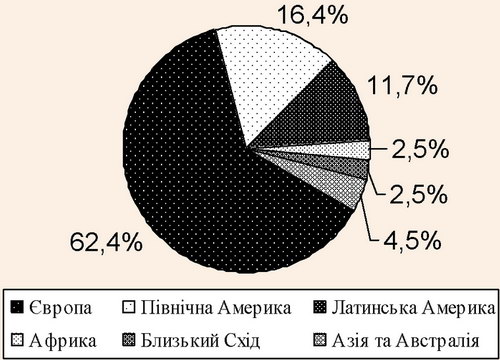 Розподіл прибутків від туризму у світі