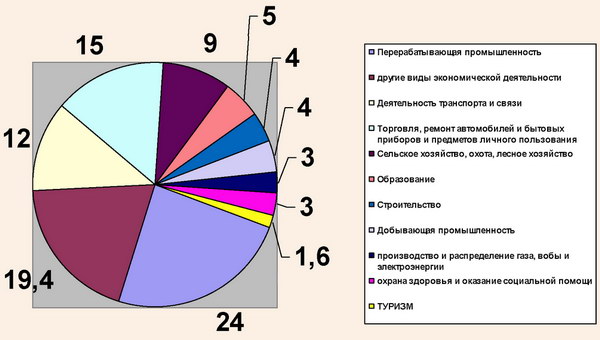 Структура ВВП Украины в 2009 году