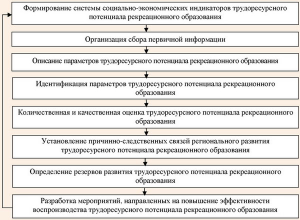 Алгоритм диагностики трудоресурсного потенциала рекреационного региона