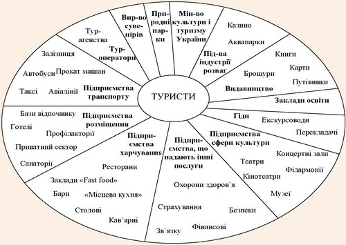 Типова модель функціонування туристичного кластеру