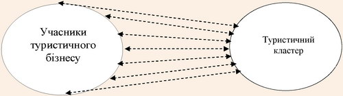 Модель туристичного кластеру як відокремленої структури, утвореної учасниками туристичного бізнесу