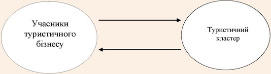 Модель туристичного кластеру як відокремленої структури, утвореної незалежним суб’єктом господарювання