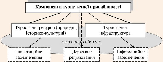 Сукупність факторів, що визначають рівень туристичної привабливості регіону