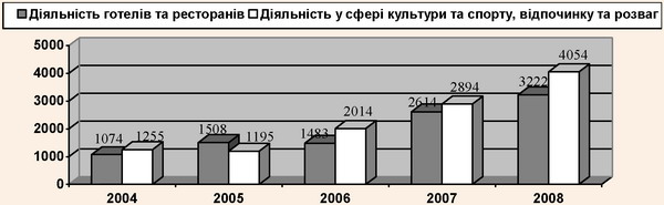 Динаміка інвестицій в основний капітал туристичної індустрії