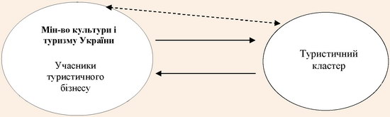 Модель туристичного кластеру як відокремленої структури, утвореної державним органом влади