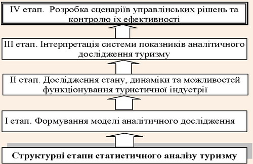 Аналітична схема процесу статистичного аналізу туризму