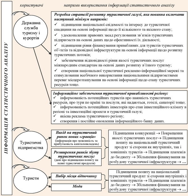 Напрями використання інформації статистичного аналізу туризму в системі прийняття управлінських рішень