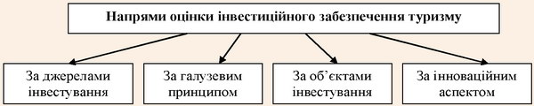 Напрями оцінки інвестиційного забезпечення