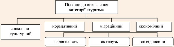 Система сучасних підходів до визначення дефініції «туризм»