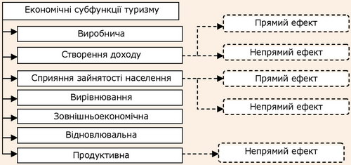 Економічні субфункції туризму