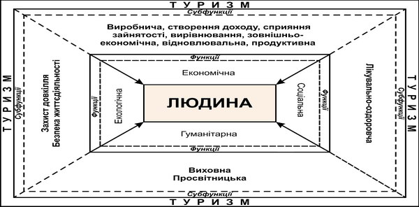 Система функцій туризму