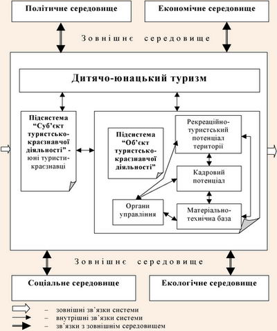 Дитячо-юнацький туризм як специфічна територіальна рекреаційна система